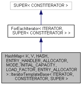 Classmaxon 1 1 Hash Map 1 1 Iterator Template Base  Inherit  Graph 