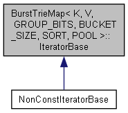 BurstTrieMap ::IteratorBase Class Reference : Cinema 4D C++ SDK