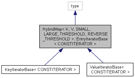 HybridMap ::EntryIteratorBase Class Template Reference : Cinema 4D C++ SDK