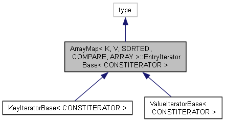 ArrayMap ::EntryIteratorBase Class Template Reference : Cinema 4D C++ SDK