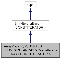 ArrayMap ::ValueIteratorBase Class Template Reference : Cinema 4D C++ SDK