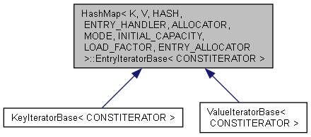 HashMap ::EntryIteratorBase Class Template Reference : Cinema 4D C++ SDK