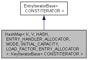 HashMap ::KeyIteratorBase Class Template Reference : Cinema 4D C++ SDK