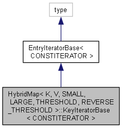 HybridMap ::KeyIteratorBase Class Template Reference : Cinema 4D C++ SDK