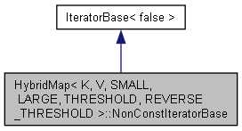 HybridMap ::NonConstIteratorBase Class Reference : Cinema 4D C++ SDK