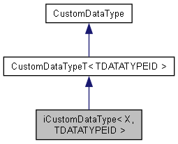 iCustomDataType Struct Template Reference : Cinema 4D C++ SDK