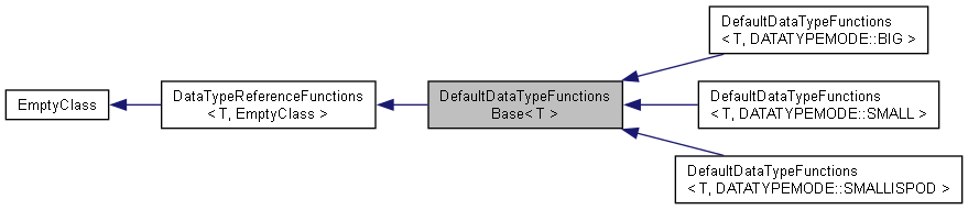 DefaultDataTypeFunctionsBase Class Template Reference : Cinema 4D C++ SDK