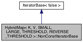 HybridMap ::NonConstIteratorBase Class Reference : Cinema 4D C++ SDK