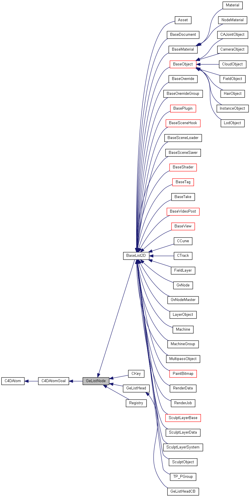 GeListNode Class Reference Cinema 4D C++ SDK