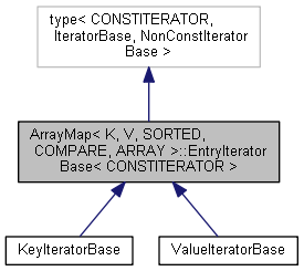 ArrayMap ::EntryIteratorBase Class Template Reference : Cinema 4D C++ SDK