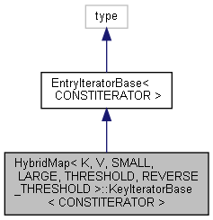 HybridMap ::KeyIteratorBase Class Template Reference : Cinema 4D C++ SDK