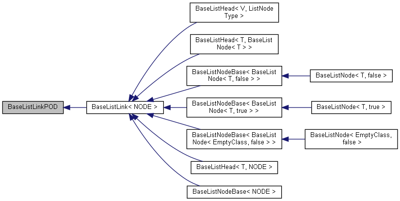 BaseListLinkPOD Struct Reference : Cinema 4D C++ SDK